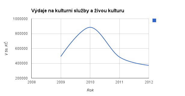 Znepokojení umělci: „MKČR k rozpočtu na rok 2013 stále mlčí.“
