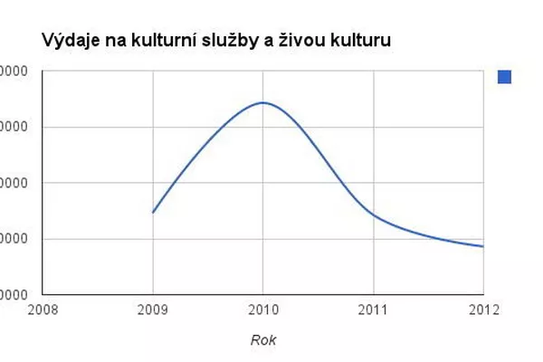 Znepokojení umělci: „MKČR k rozpočtu na rok 2013 stále mlčí.“